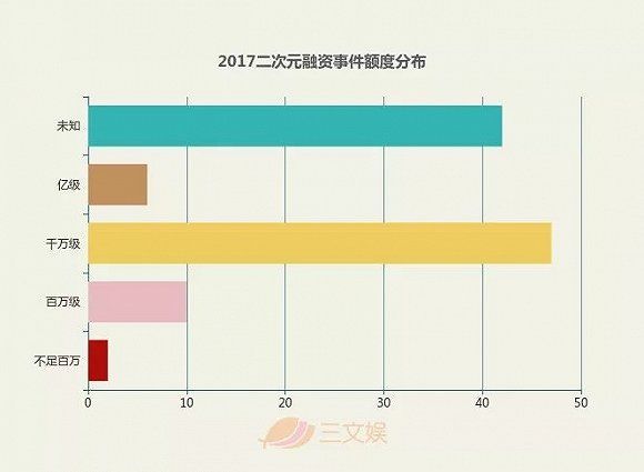 二次元资本市场这一年:上百起融资事件，半数超千万，6起过亿