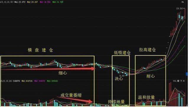 股市深度好文：识别庄家吸筹手法，让散户少走十年弯路！