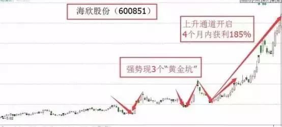 缺口看来是要“补上了”!解密“黄金坑战法”