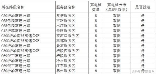 收藏！全国最全高速服务区充电桩分布明细！