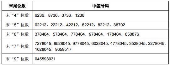 意华股份与金域医学网上申购中签结果出炉