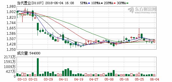 当代置业5月销售额24.66亿元 同比增长89%