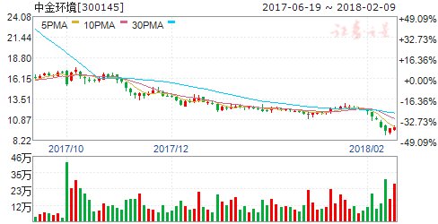 中金环境:446位员工响应增持倡议 合计增持5628万元