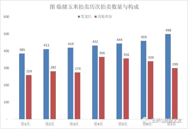 种粮大户和贸易商看过来：从临储玉米拍卖数据看未来价格能否上涨