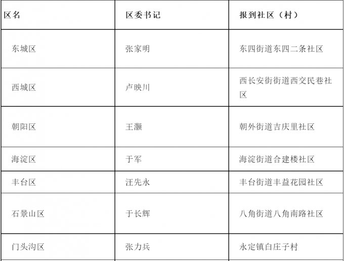 北京16区委书记全部完成支部报到 他们都去哪了?