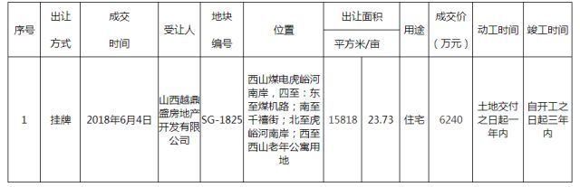 刚需别慌，万柏林区又多两个新项目