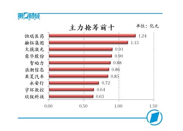 A股普跌沪指再破3100点，小米概念逆势拉升