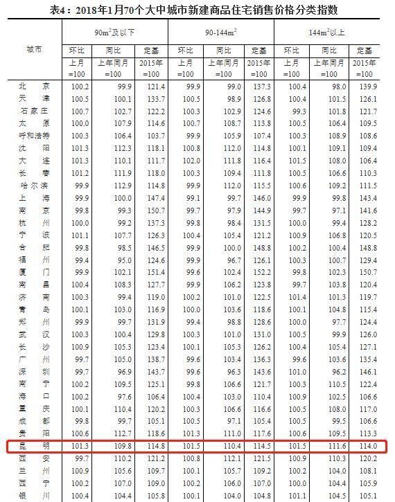 涨幅总算回落!昆明1月房价涨幅全国第二