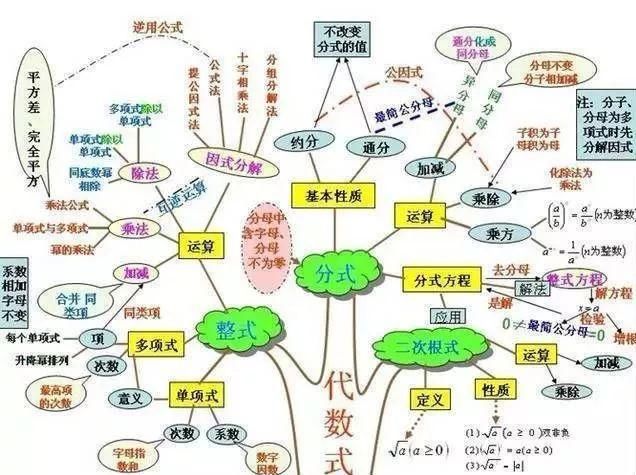 初中数学期末复习,只看这10张树形图,覆盖绝大部分知识点