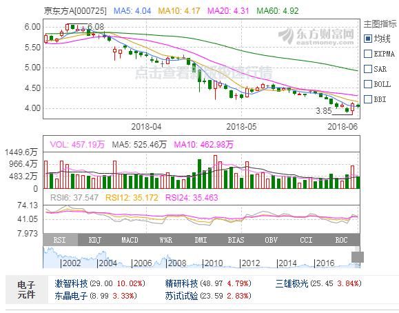 京东方A000725，绵绵阴跌的京东方魂归何处？