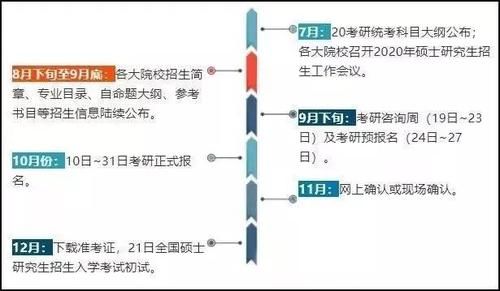 今年考研报名考试时间