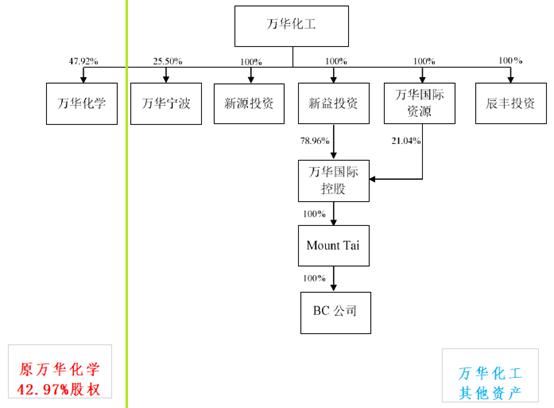 万华化学：重组之后具备明显安全边际和投资价值