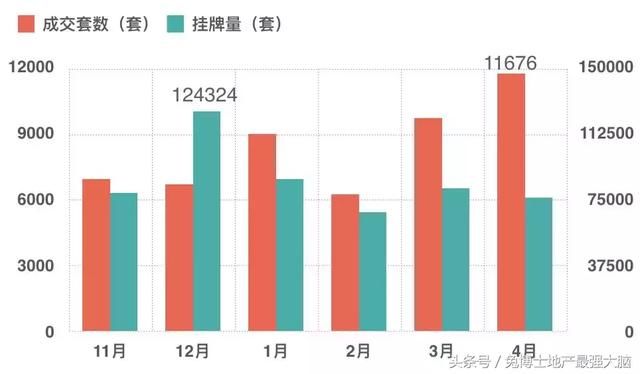 地产最强大脑｜北京4月二手房成交量半年最高，价格半年最低