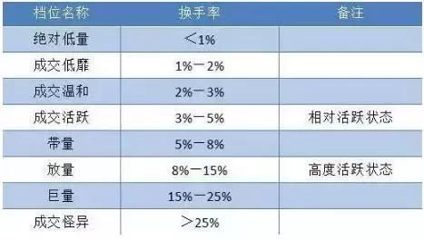 中国股市不为人知的秘密：换手率高代表什么？不懂请离开股市！