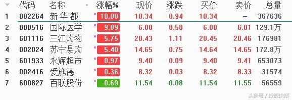 18亿资金逆势疯抢零售概念，业绩提升硬逻辑7股中线腾飞？