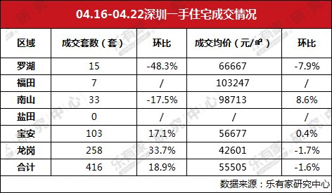 上周深圳二手住宅过户量创新高，东莞新房大岭山镇成交居首