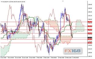 技术分析:日本云图、均线、布林线预测黄金走势和关键位!