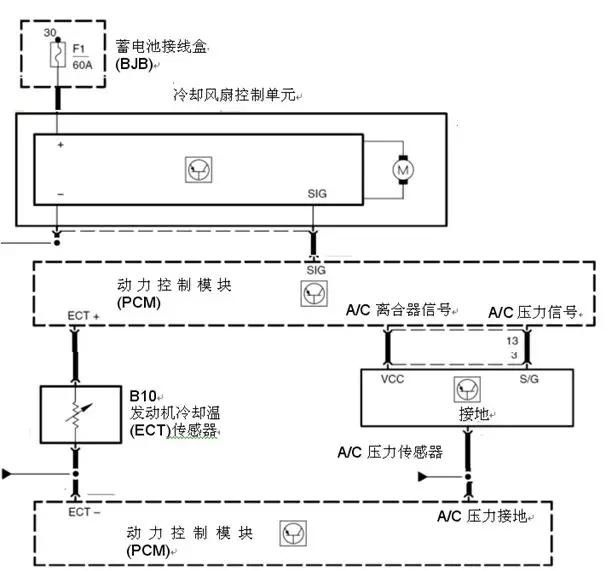 继电器高低速控制 3 冷凝器控制策略 低速运转 当发动机冷却液温度超过106。 当需要空调系统工作且周围温度超50。 当空调制冷剂压力大于1.3MPa(空调A/C压力传感器电压达2V)。 当点火开关关闭且发动机冷却液温度超过140。 高速运转 当发动机冷却液温度超过110。 当空调制冷剂压力大于1.