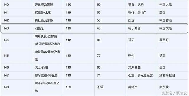 马化腾身家暴涨500亿美金，晋升中国新首富