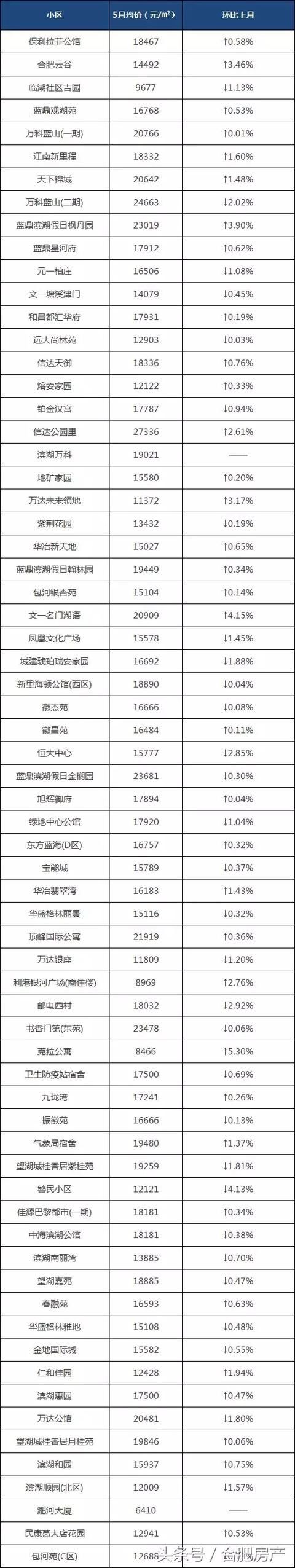 5月合肥365个热门小区最新报价，最高月涨2029元\/！