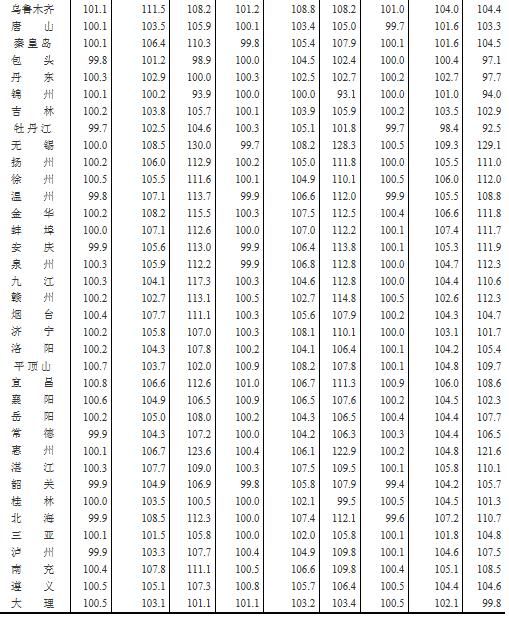 最新！燕郊2月房价出炉！是涨？是跌？