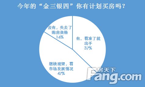 \＂金三银四\＂置业调查:4成网友欲出手购房 百平三室受欢迎