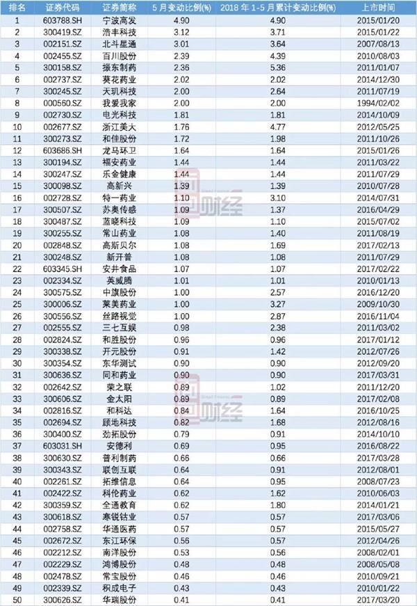 5月上市公司董监高减持榜:总额57亿北斗星通居首