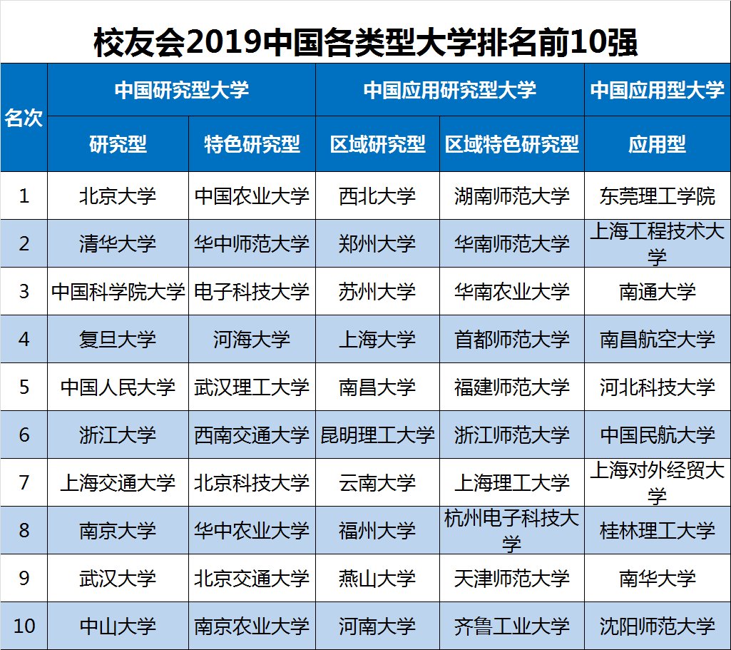 2019独立院校排行榜_2019中国各类型大学排名出炉,45所高校赢得全国第一