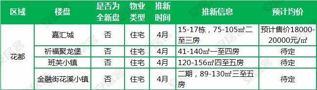 开盘预告 | 广州“银四”23盘补仓 近2千套房源待出货