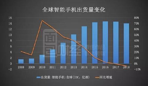 小米集团:手机单季销售额下降近三成,广告成利