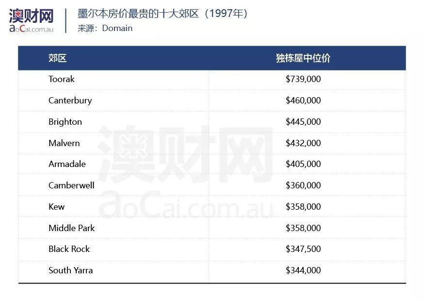 二十年沧桑变迁、墨尔本房价最贵、最便宜、及最受海外人士欢迎郊