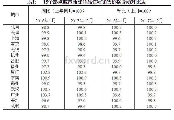 楼市真的要变天?一线房价近三年首次出现同比下滑