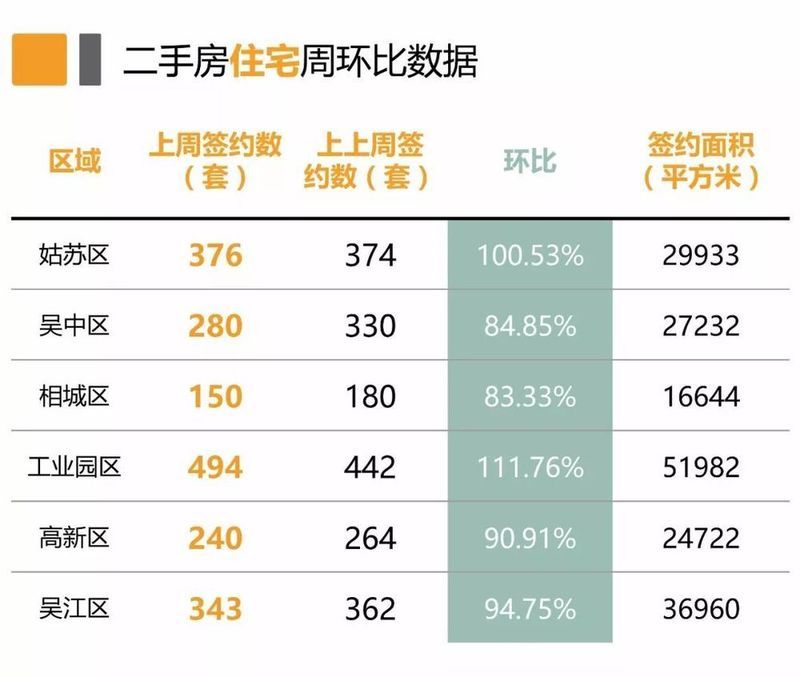 上周苏州二手房成交2069套，工业园区遥遥领先!