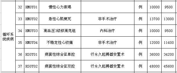 割痔疮三千，切阑尾四千!云南人以后看这100种病一口价!