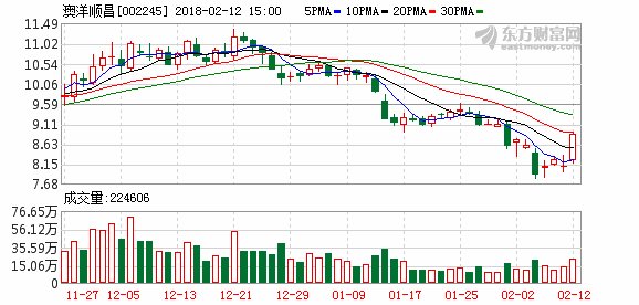 澳洋顺昌拟10派0.40元