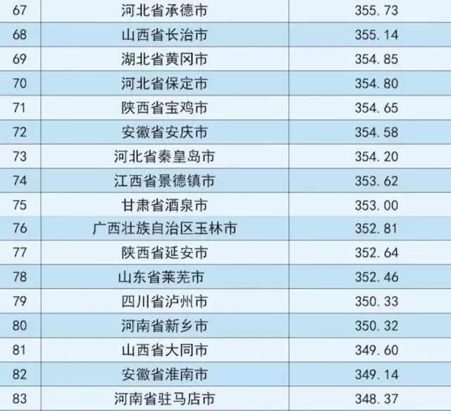 中国地级市100强出炉！