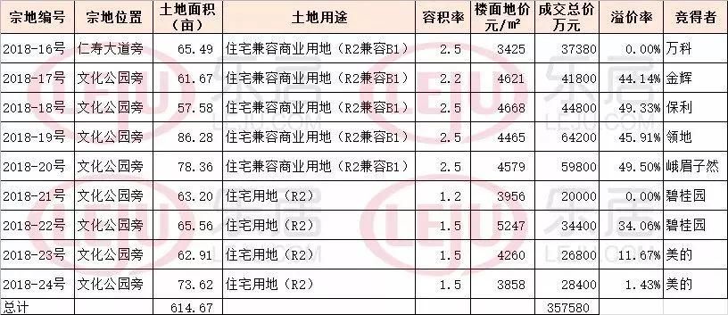 4月四川土地市场:成都远郊爆红;百强房企频频制造地王