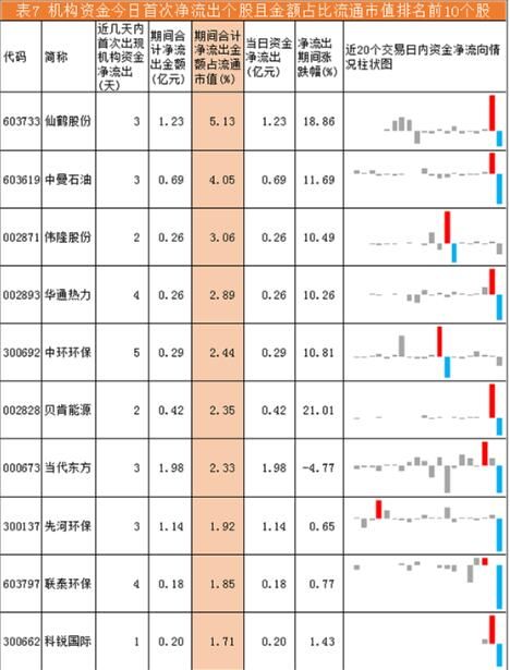 机构资金流向每日分析: 化工板块持续受到机构买入资金青睐