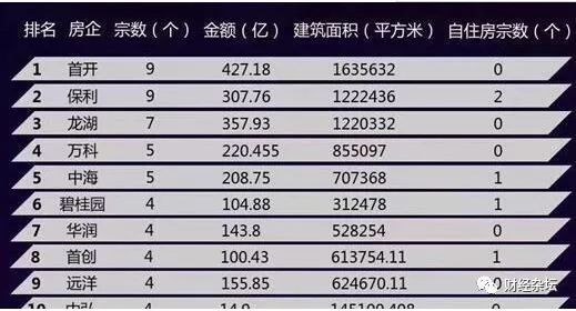 房企去年利润大爆发 73%盈利：房价还跌吗？