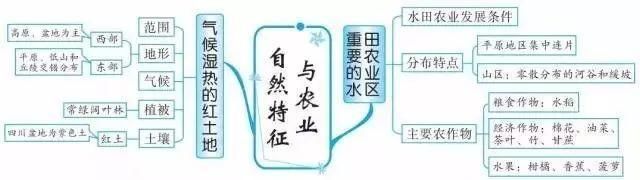 精华收藏篇: 初中(地理知识结构图)全汇总!