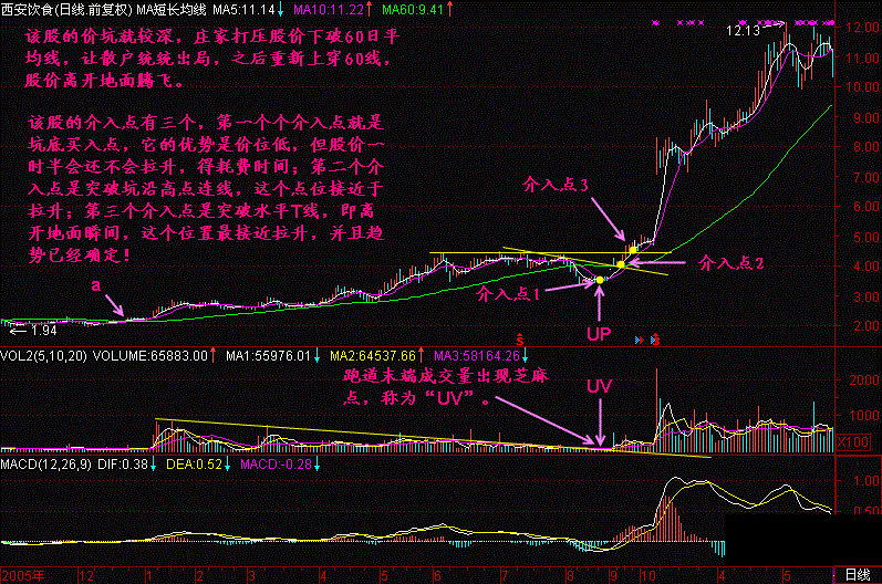 一旦发现“跑道坑”信号的股票，坚决捂股死守，赚得盆满钵满！