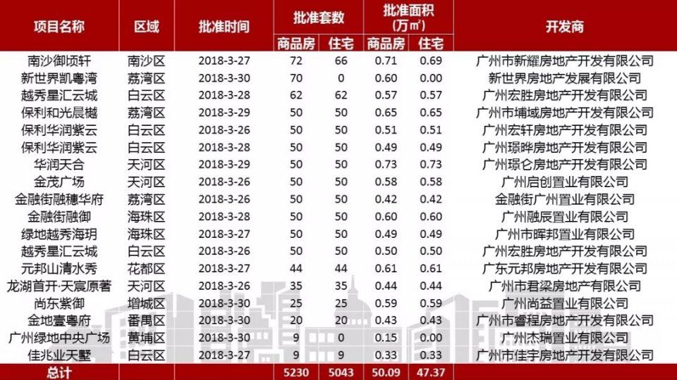 预售证开闸!广州一周供应5000多套!环比升230%!成交升6成!终于爆