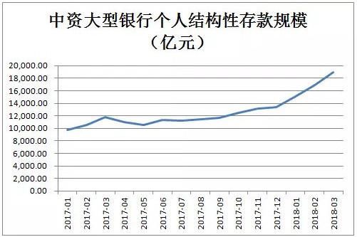 银行业务存款流失严重，原因为何?