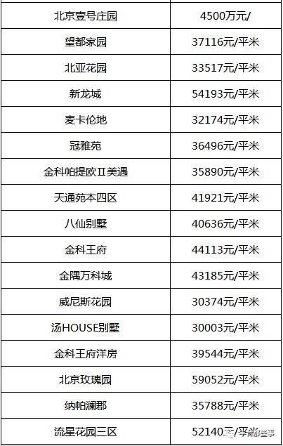 又双?跌了!北京16区最全房价表最新出炉!看看你家的房子是涨还是