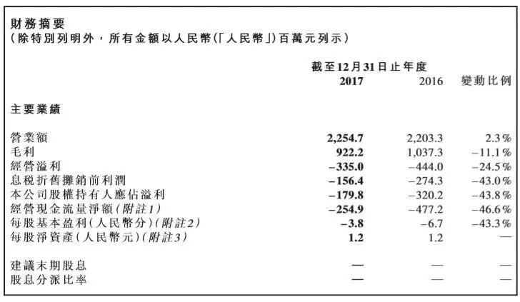 蒙牛艰难扭亏，但乳企中比贝因美更惨的是它……