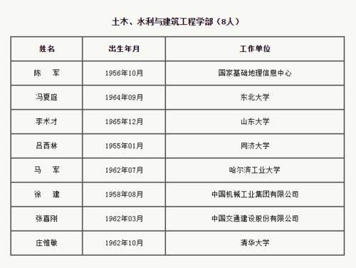 中国新增工程院院士名单