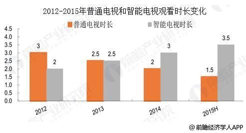 智能电视(平板电视渗透率以及年增长量)_智能电视电视论坛_智能电视发展趋势