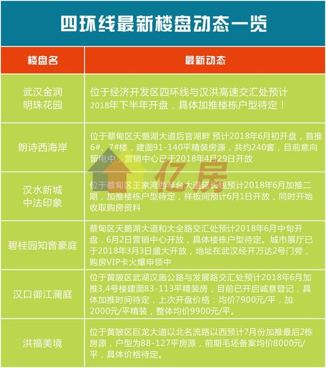 从武汉四环线发展轨迹看房价，四环真的值得购买吗？