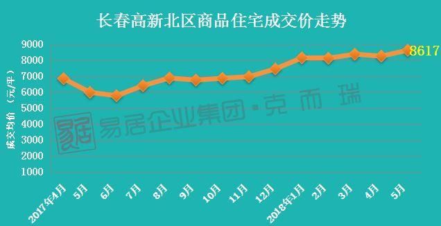 5月长春房价地图出炉 8区域房价上涨