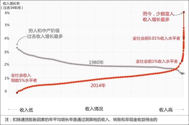 外媒：一张图向你证明经济衰退，美国人害怕借钱补窟窿的游戏结束